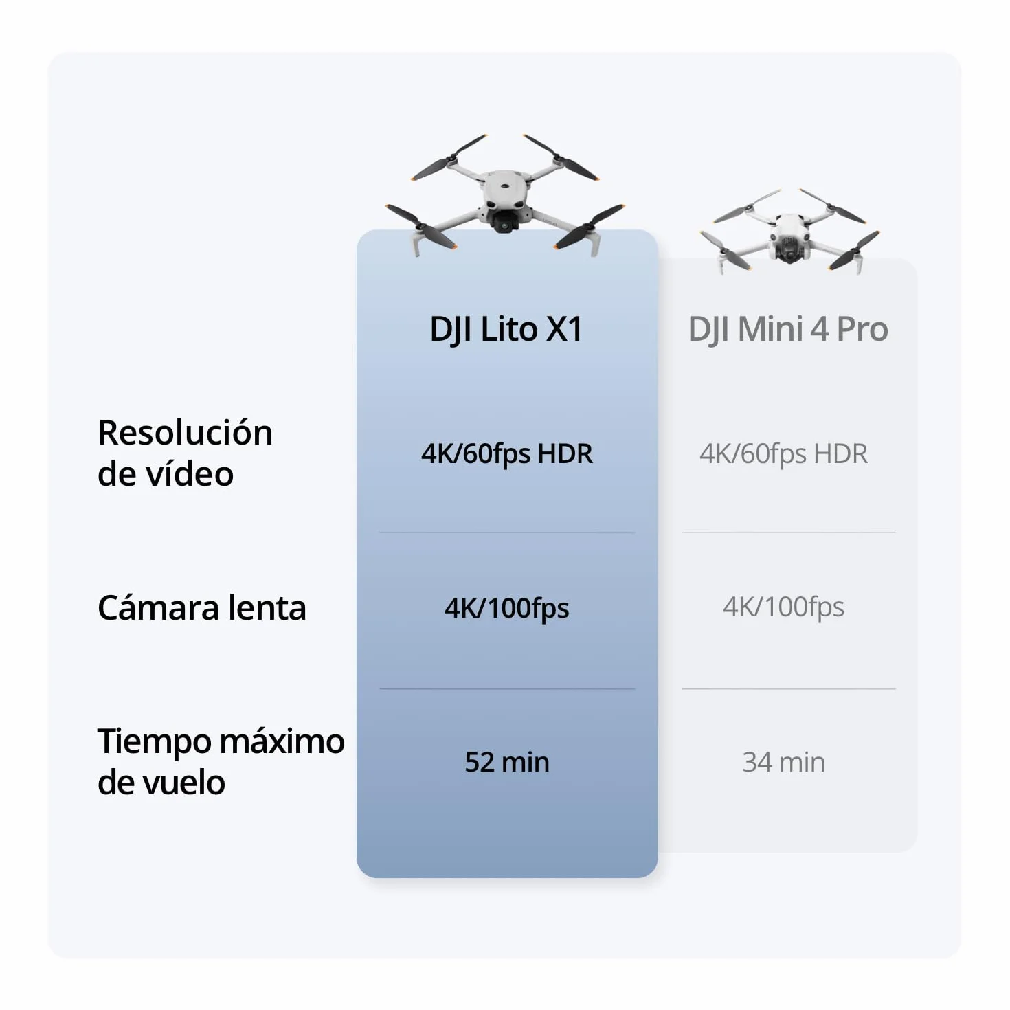 Pack DJI Lito X1 Dos Baterías con DJI RC-N3, dron con cámara 4K fácil de usar para principiantes, detección de obstáculos, ActiveTrack, sensor de 1/1.3 pulgadas, ligero para adultos, C0