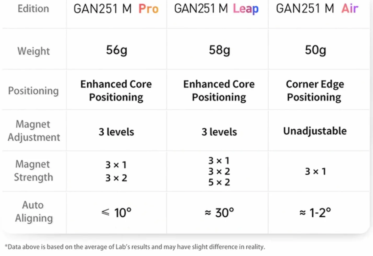 GAN 251M Air Cubo de Velocidad 2x2 Magnético,Mini Cubo Mágico con 42 Imanes/GMS v3/4 Tipos de Elasticidad/90° Tolerancia Total a Fallos,Juguete para Principiantes (Superficie Cepillada)