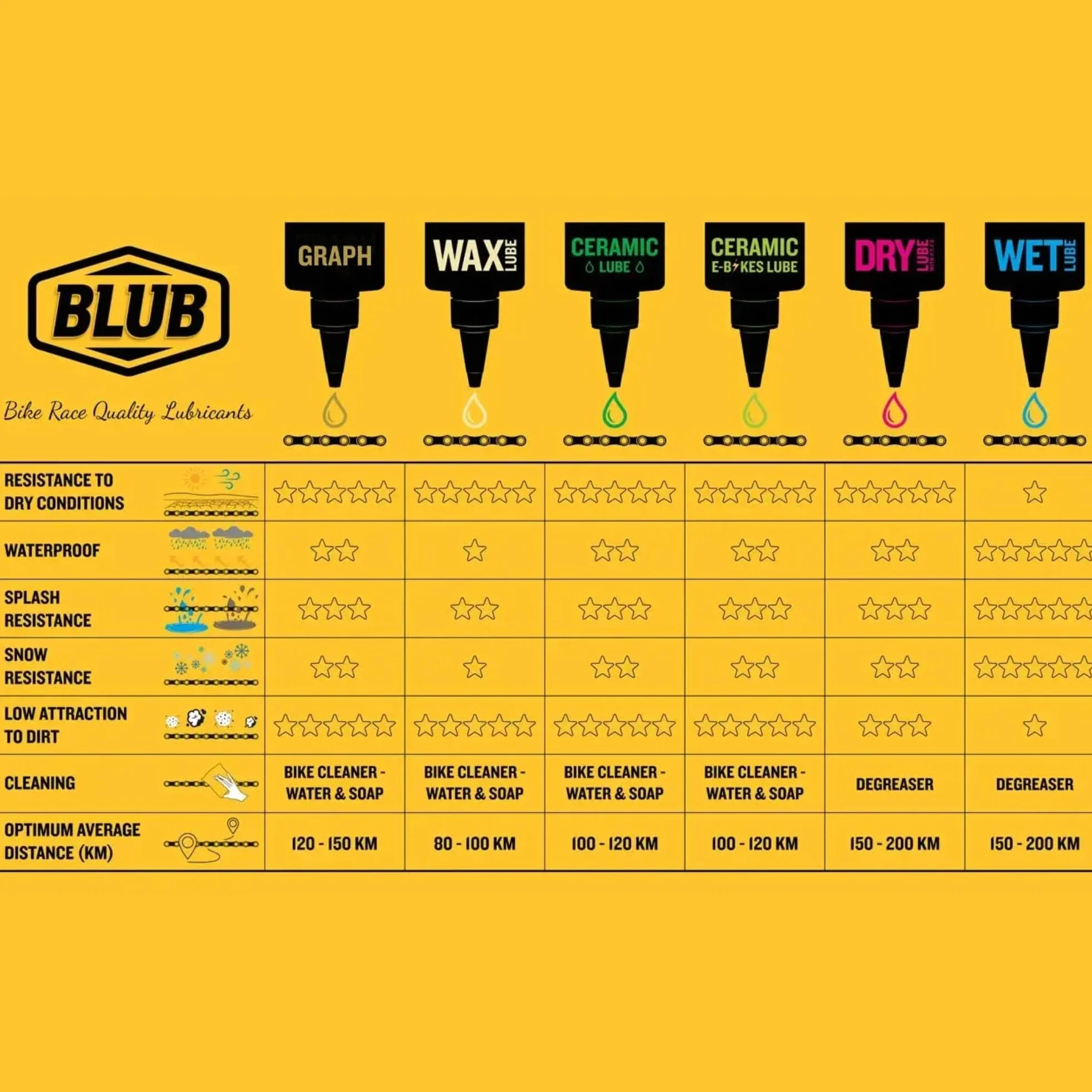 BLUB Ceramic Lube 120ml Aceite Ceramico Cadena Bicicleta Lubricante Bicicleta MTB BMX Carretera Grasa Bici Todas Condiciones Verde